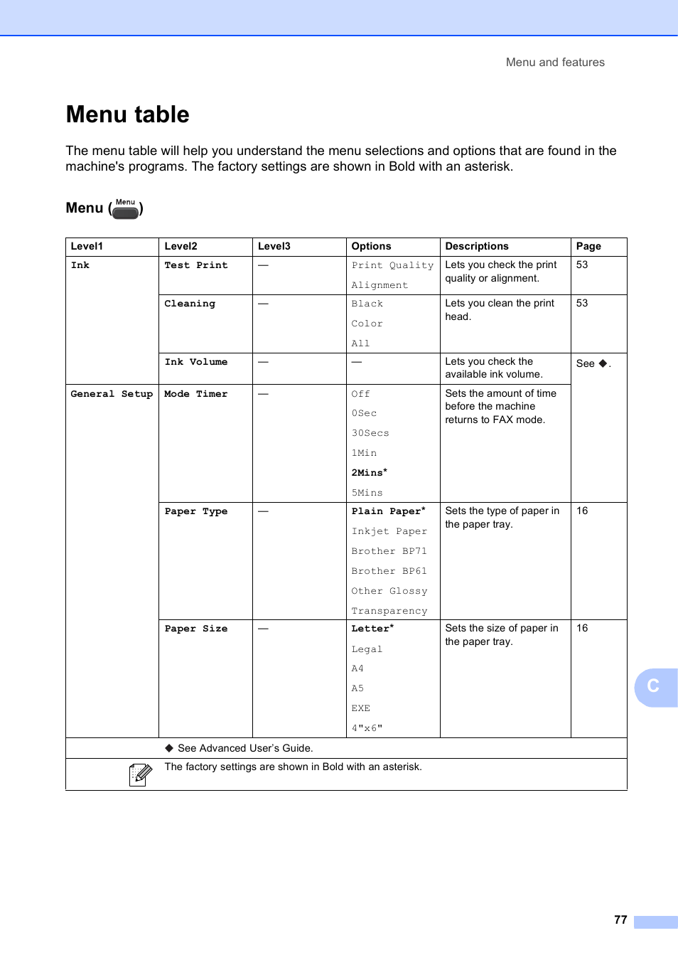 Menu table, Menu ( ) | Brother Fax Machine MFC-J425W User Manual | Page 91 / 121