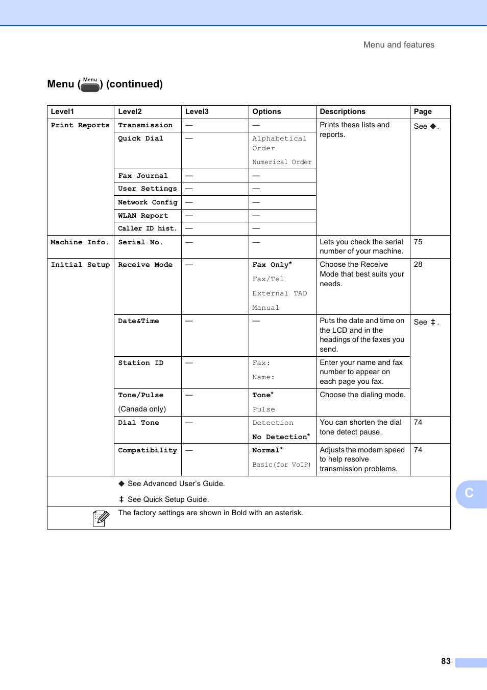 Menu ( ) (continued) | Brother Fax Machine MFC-J425W User Manual | Page 97 / 121