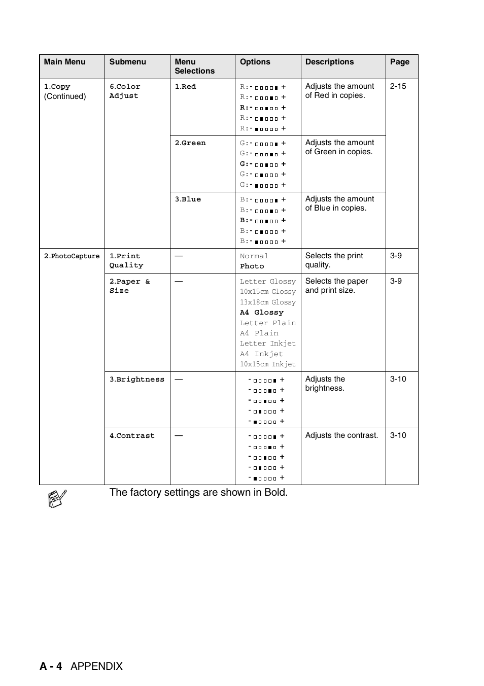 A - 4 appendix, The factory settings are shown in bold | Brother DCP-310CN User Manual | Page 85 / 100