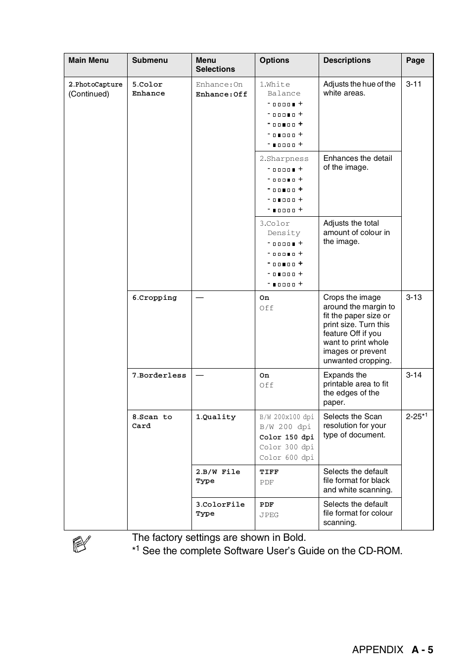 Appendix a - 5, The factory settings are shown in bold | Brother DCP-310CN User Manual | Page 86 / 100