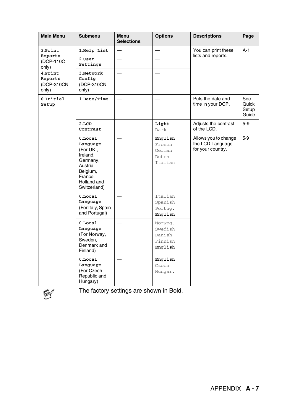 Appendix a - 7, The factory settings are shown in bold | Brother DCP-310CN User Manual | Page 88 / 100