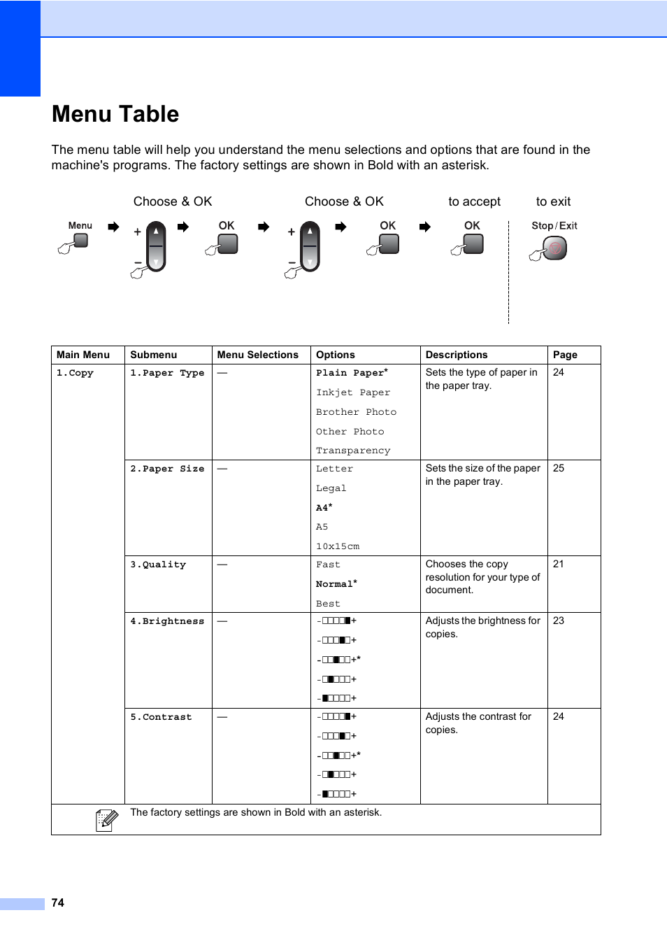 Menu table | Brother DCP-157C User Manual | Page 82 / 99