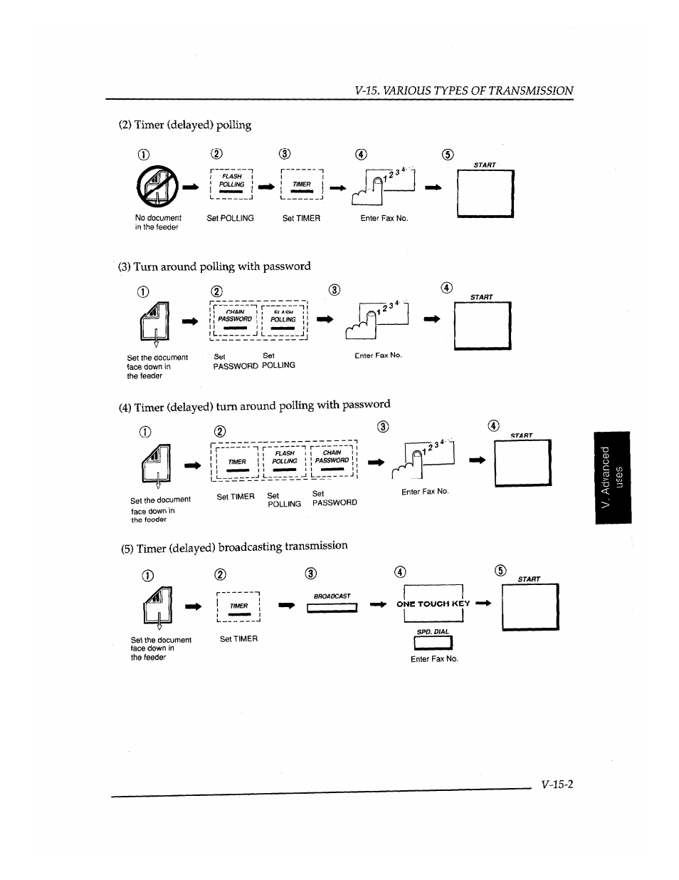 One touch key, V-15. various types of transmission, Flash | Polling, Timer, Password, Chain, V-15-2, Timer (delayed) polling, 3) turn around polling with password | Brother INSTAFAX FAX2100M User Manual | Page 143 / 172