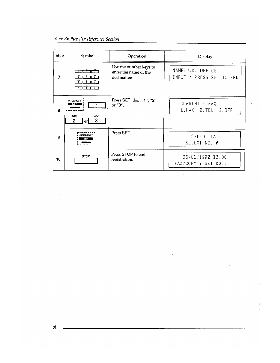 Name:u.k. 0ffice, Input / press set to end, Speed dial select no | 06/01/1992 12:00 fax/copy : set doc, Name:u.k. 0ffice_ input / press set to end, Current fax l.fax 2 tel 3.0ff | Brother INSTAFAX FAX2100M User Manual | Page 8 / 172