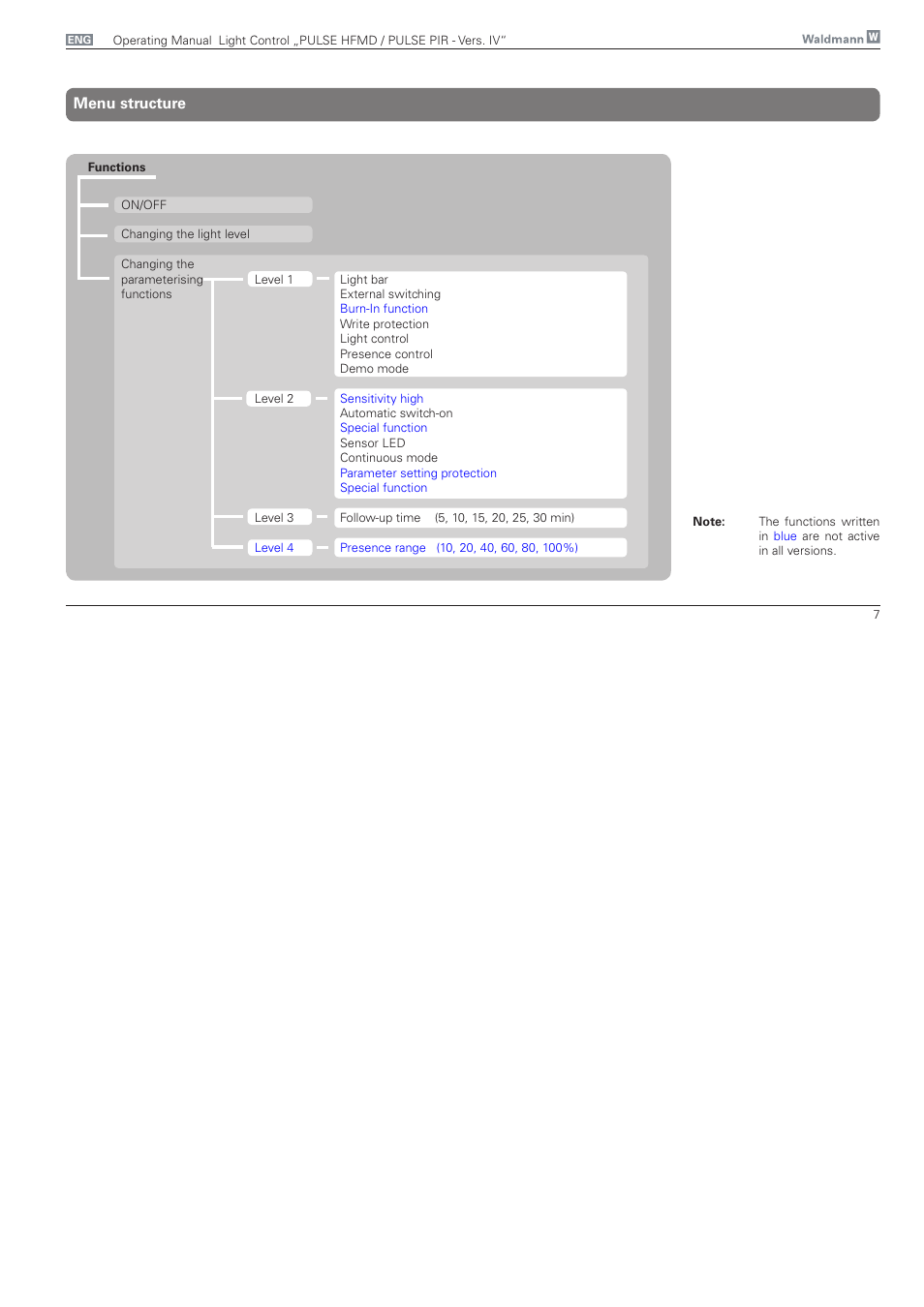 Menu structure | Waldmann PULSE PIR version IV - with MFT, Typ II User Manual | Page 7 / 36
