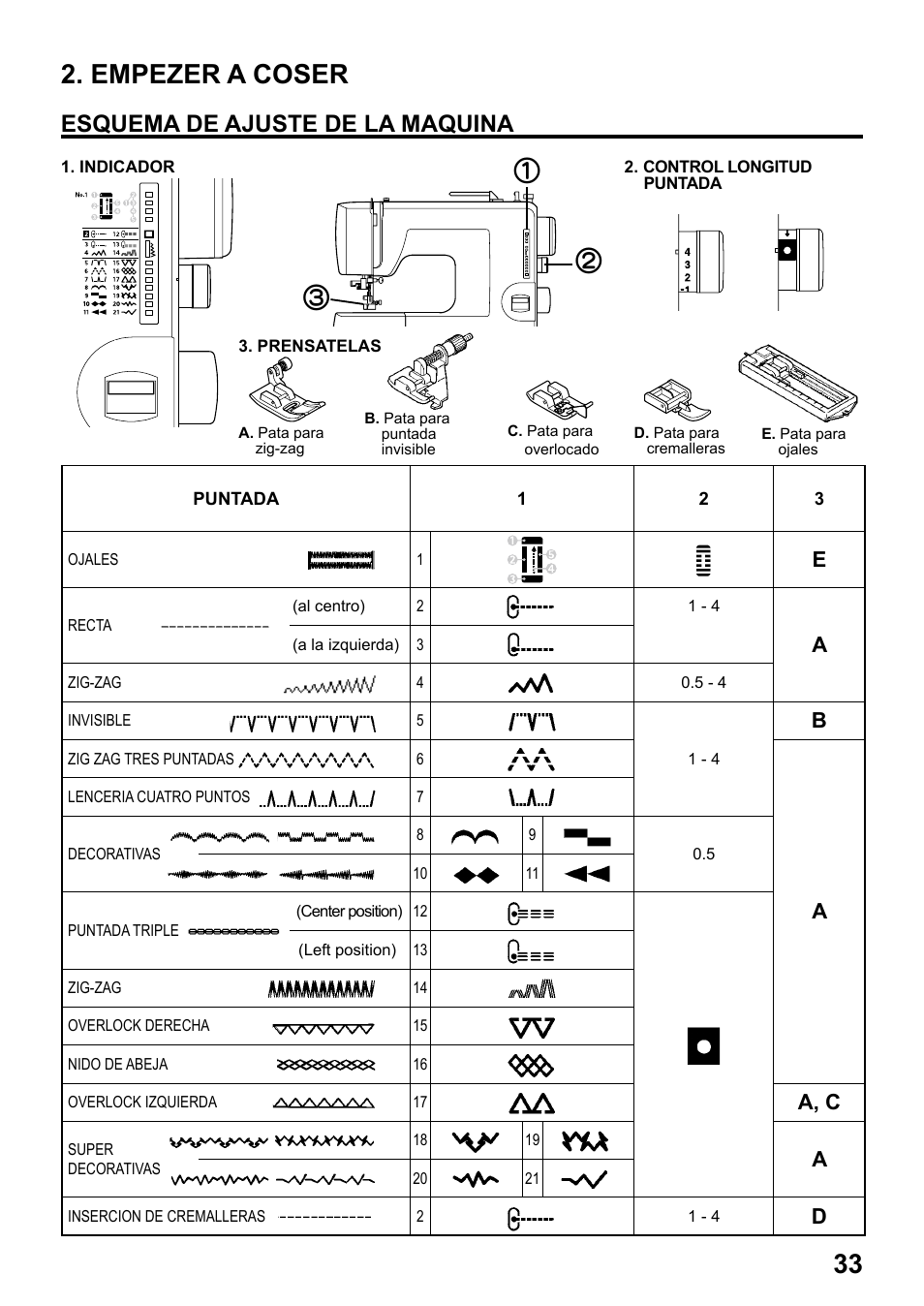 33 2. empezer a coser, Esquema de ajuste de la maquina, A, c | Juki HZL-25Z User Manual | Page 33 / 71