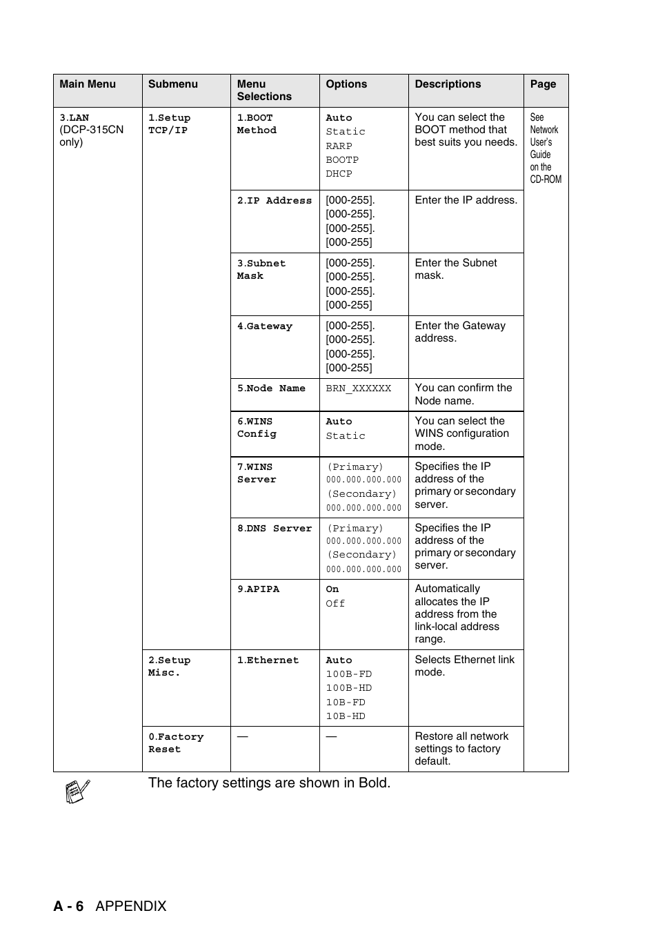 A - 6 appendix, The factory settings are shown in bold | Brother DCP-116C User Manual | Page 96 / 110