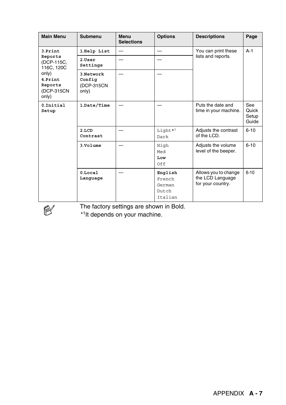 Appendix a - 7, The factory settings are shown in bold, It depends on your machine | Brother DCP-116C User Manual | Page 97 / 110