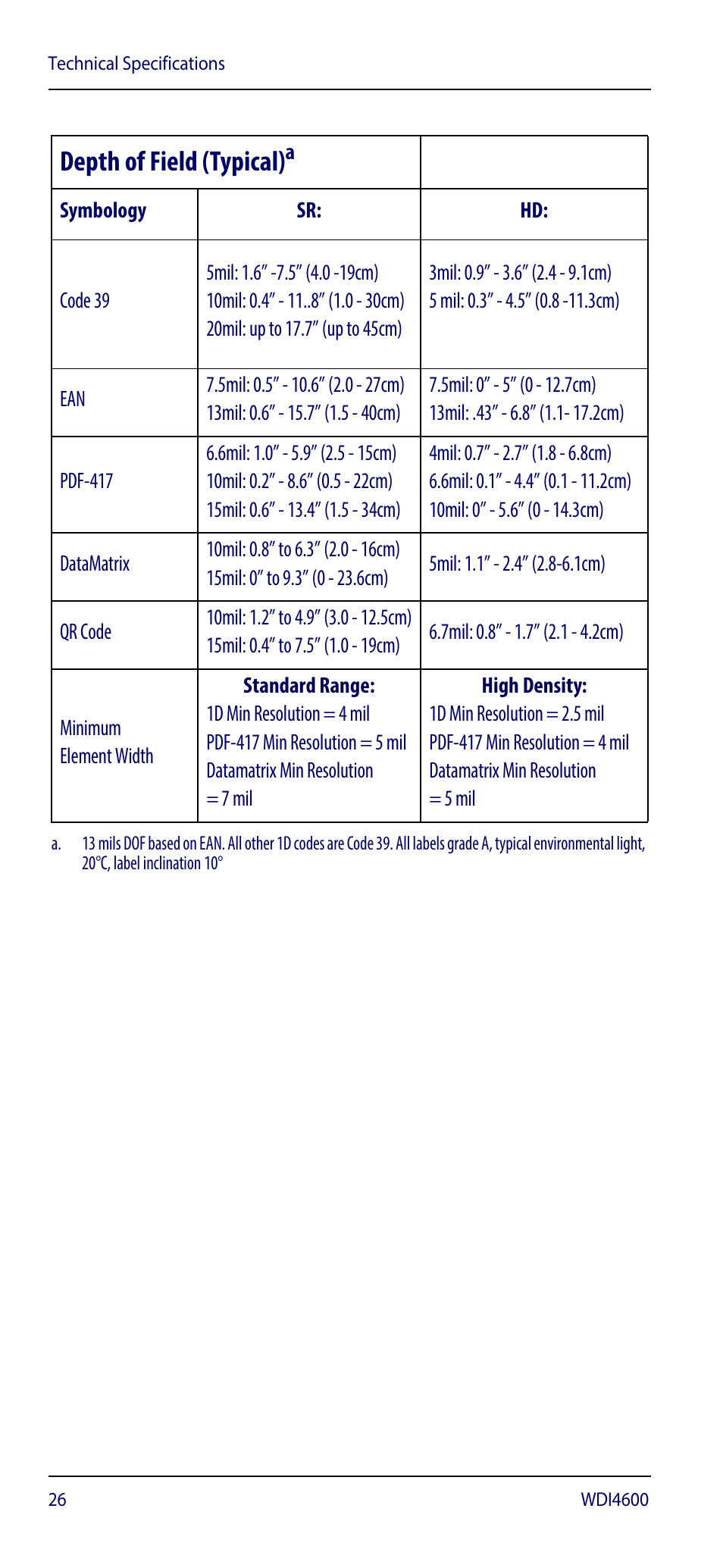 Depth of field (typical) | Wasp Barcode WDI4600 2D Quick Reference Guide User Manual | Page 30 / 48