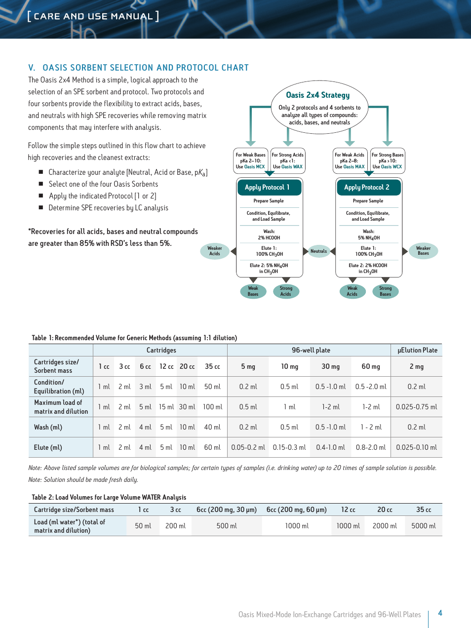 Care and use manual, V. oasis sorbent selection and p rotocol chart, Select one of the four oasis sorbents | Apply the indicated protocol [1 or 2, Oasis 2x4 strategy | Waters Oasis Mixed-Mode Ion-Exchange Cartridges and 96-Well Plates User Manual | Page 4 / 6