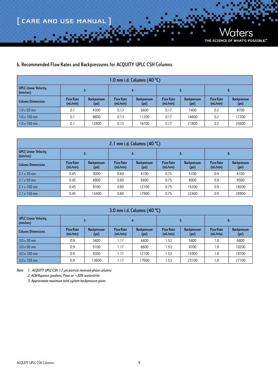 Care and use manual, 1 mm i.d. columns (40 °c), 0 mm i.d. columns (40 °c) | Waters ACQUITY UPLC CSH Columns User Manual | Page 9 / 10