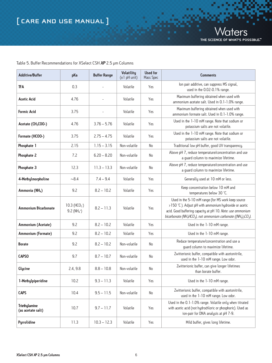Care and use manual | Waters XSelect CSH XP 2.5 µm Columns User Manual | Page 6 / 11