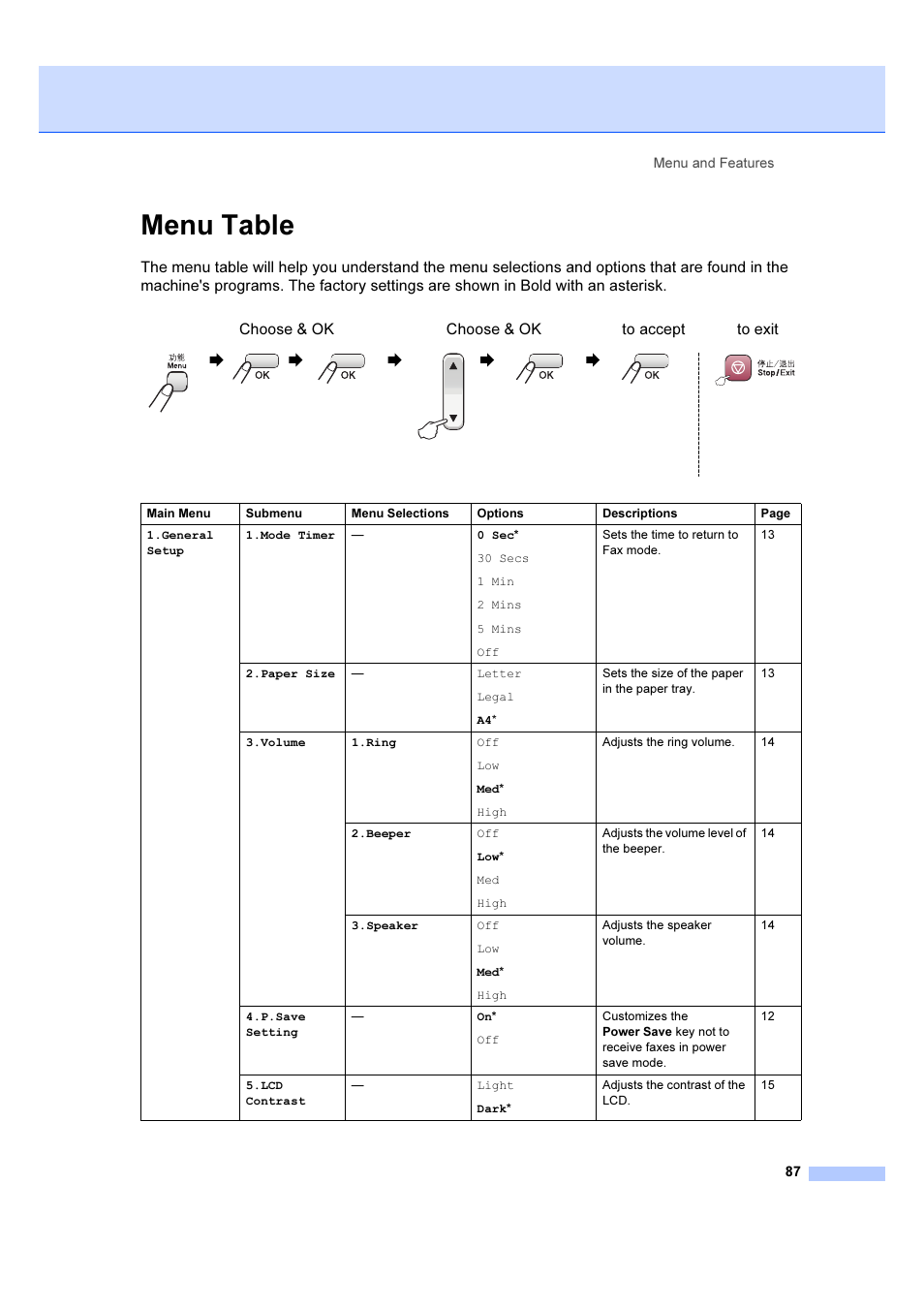 Menu table | Brother IntelliFAX 1360 User Manual | Page 95 / 114