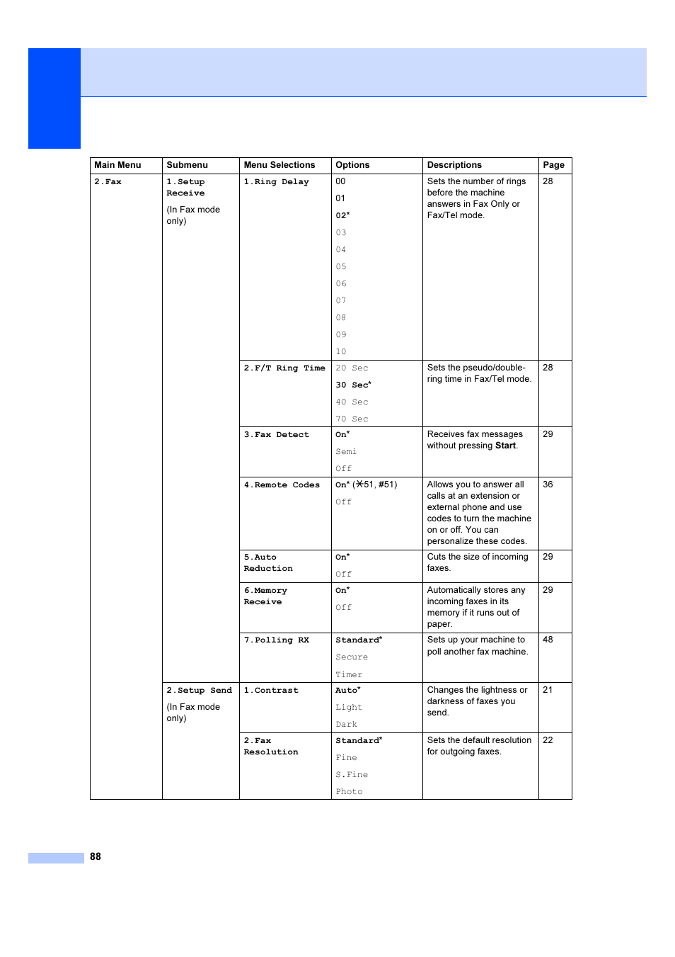 Brother IntelliFAX 1360 User Manual | Page 96 / 114