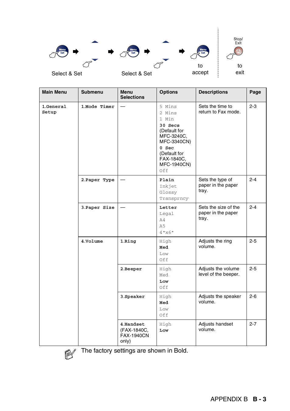 Appendix b b - 3, The factory settings are shown in bold | Brother FAX 1840C User Manual | Page 192 / 231