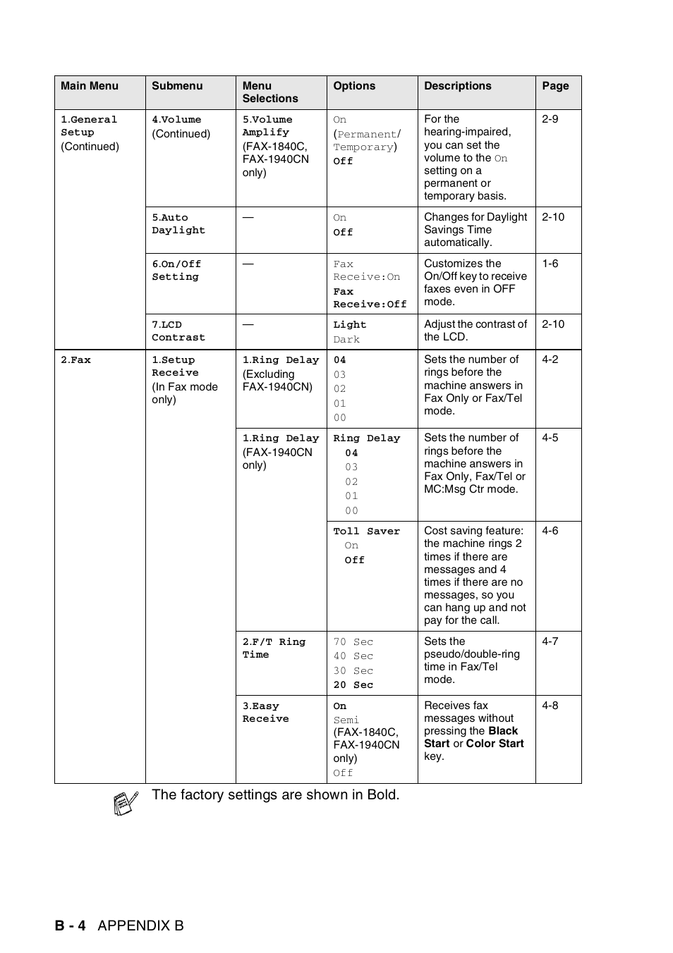 B - 4 appendix b, The factory settings are shown in bold | Brother FAX 1840C User Manual | Page 193 / 231