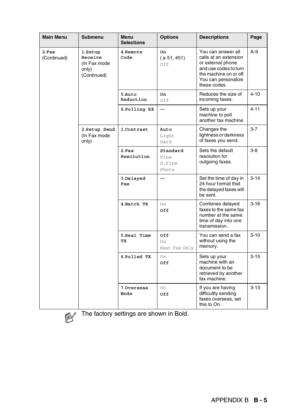 Appendix b b - 5, The factory settings are shown in bold | Brother FAX 1840C User Manual | Page 194 / 231