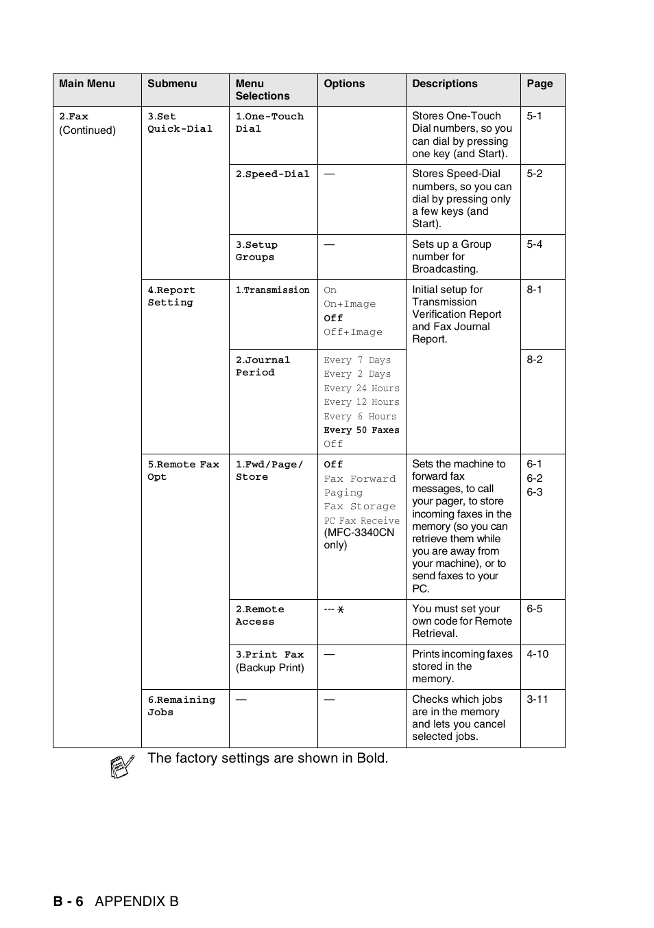 B - 6 appendix b, The factory settings are shown in bold | Brother FAX 1840C User Manual | Page 195 / 231