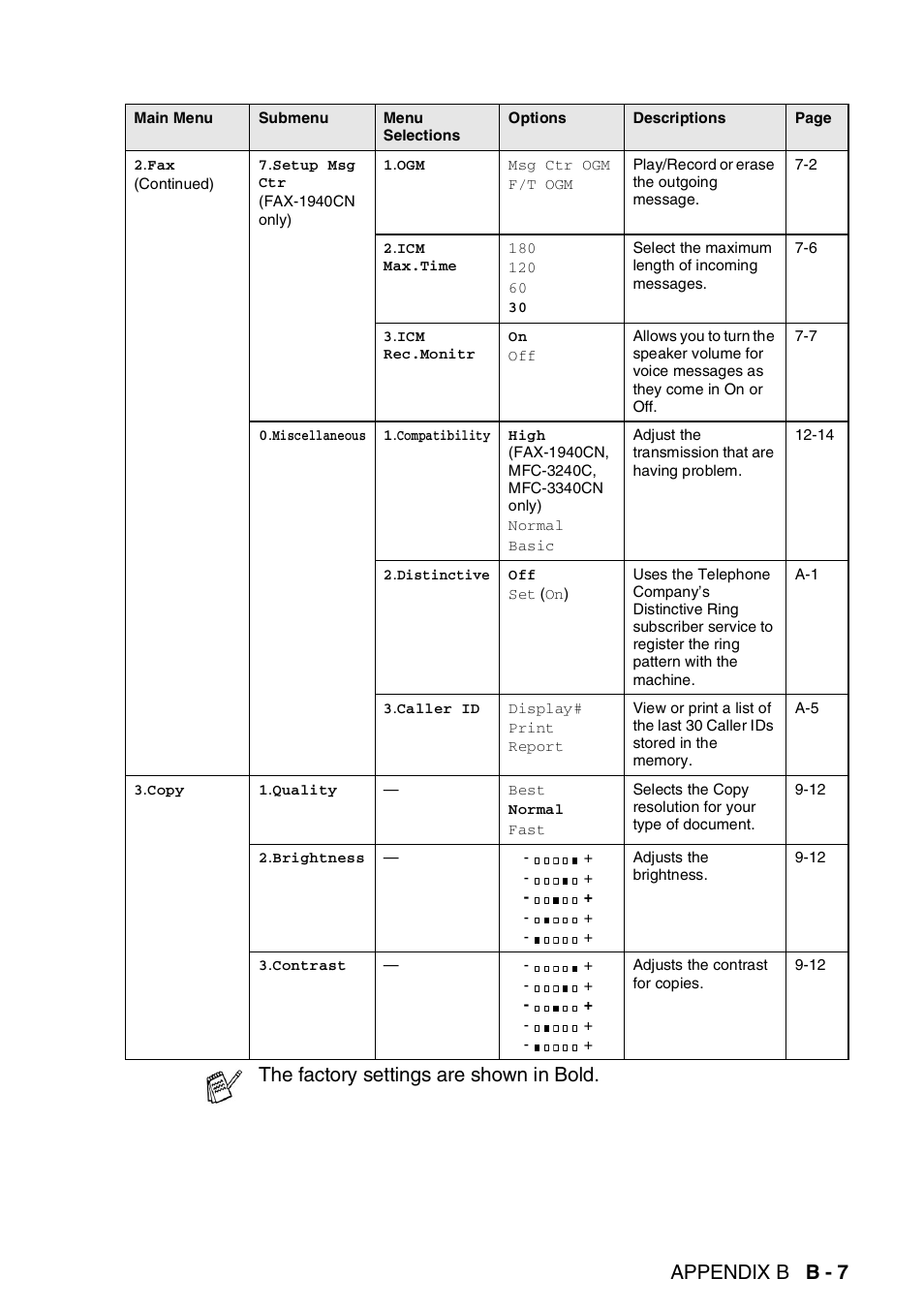 Appendix b b - 7, The factory settings are shown in bold | Brother FAX 1840C User Manual | Page 196 / 231