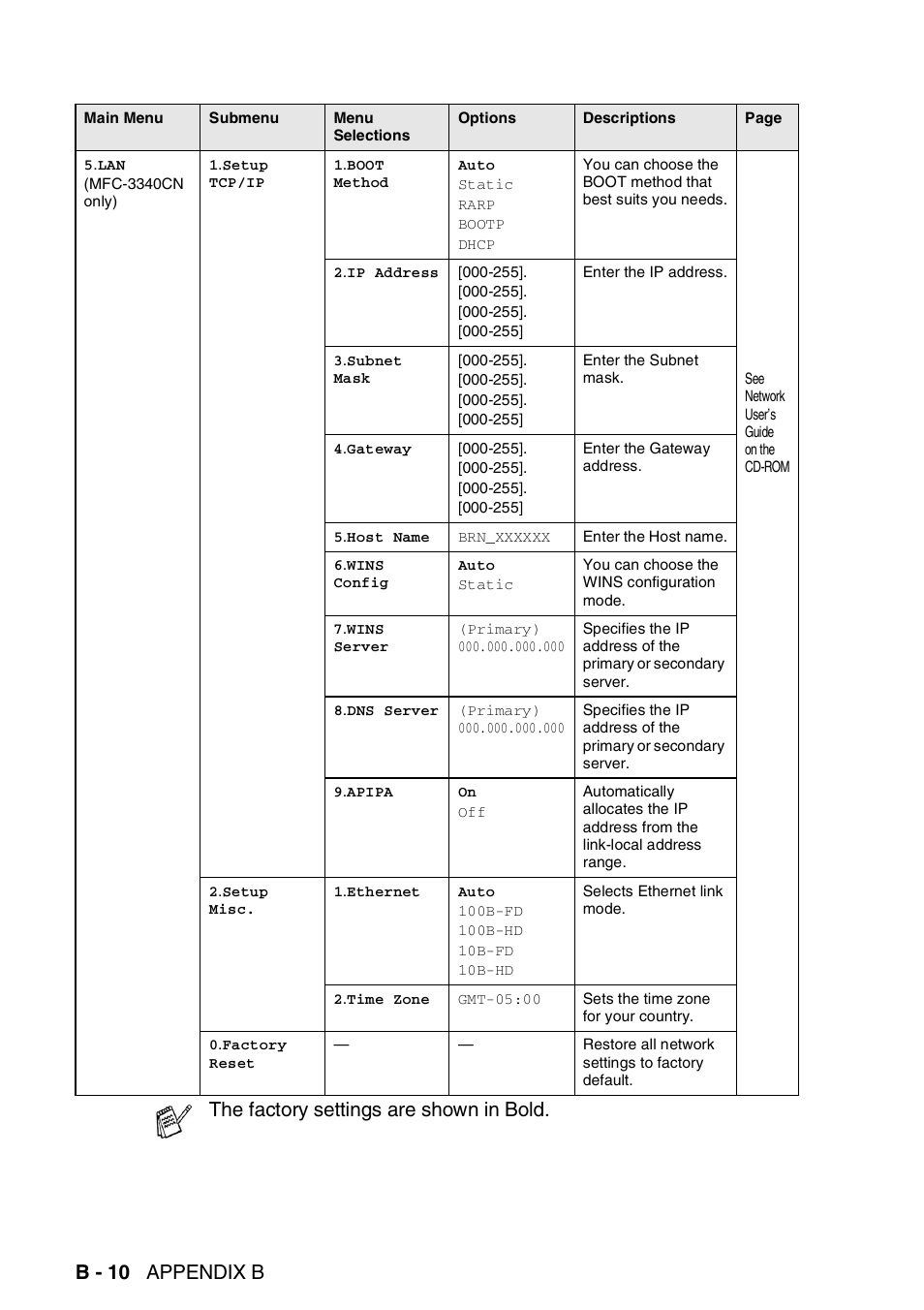 B - 10 appendix b, The factory settings are shown in bold | Brother FAX 1840C User Manual | Page 199 / 231