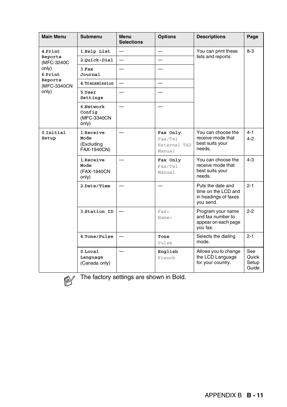 Appendix b b - 11, The factory settings are shown in bold | Brother FAX 1840C User Manual | Page 200 / 231