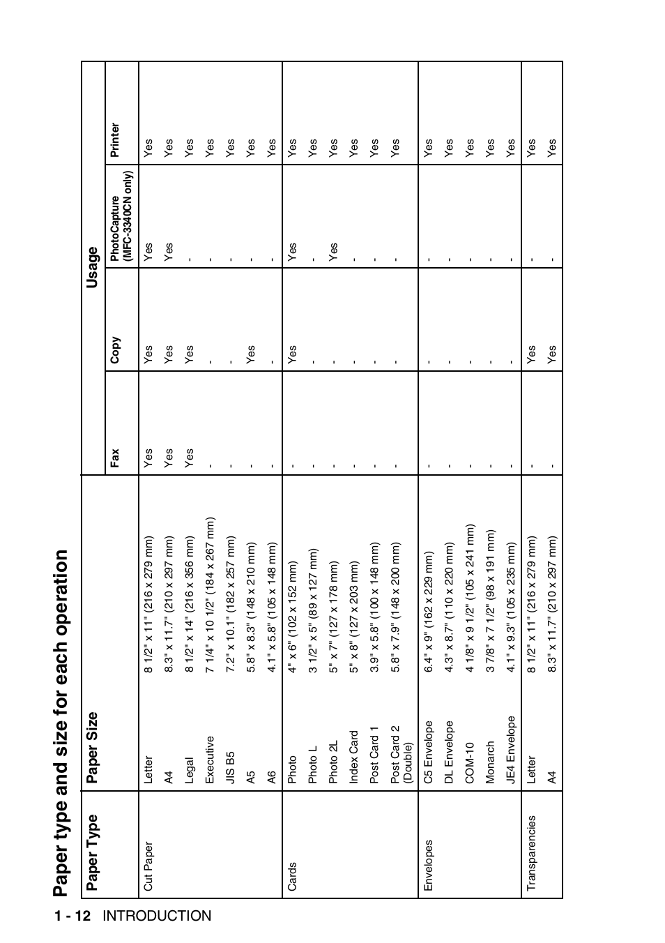 Paper type and size for each operation, Paper type and size for each operation -12, 1 - 12 introduction | Brother FAX 1840C User Manual | Page 33 / 231
