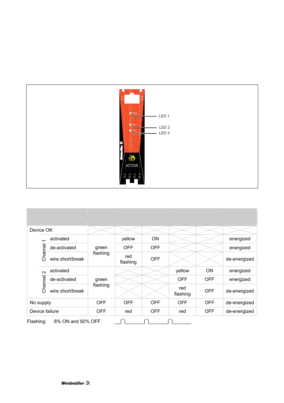 2 status/alarm leds, Status/alarm leds | Weidmuller ACT20X User Manual | Page 22 / 182