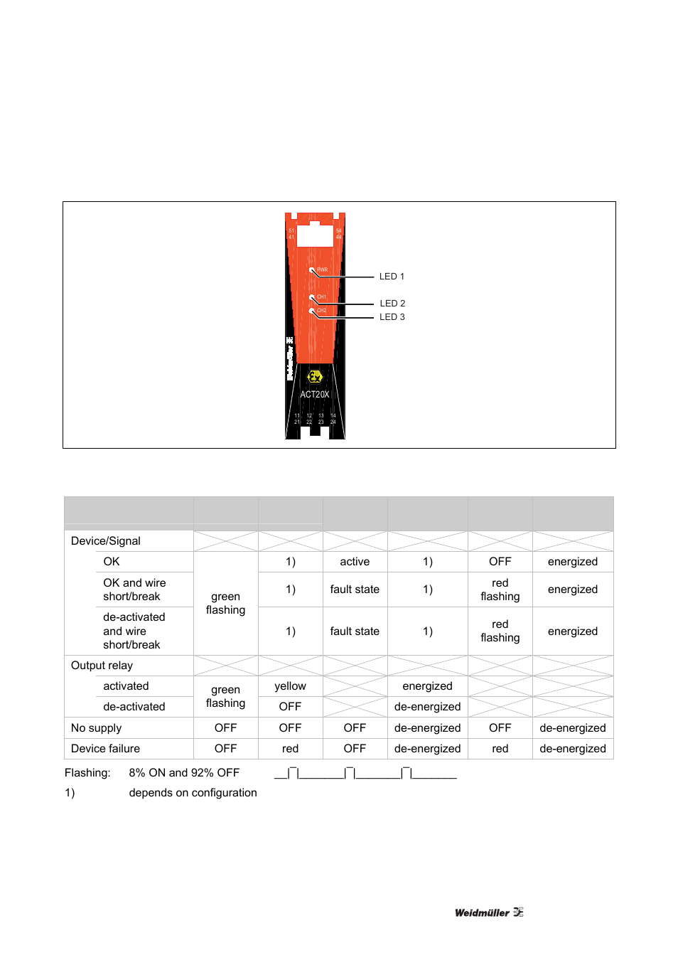 2 status/alarm leds, Status/alarm leds | Weidmuller ACT20X User Manual | Page 45 / 182