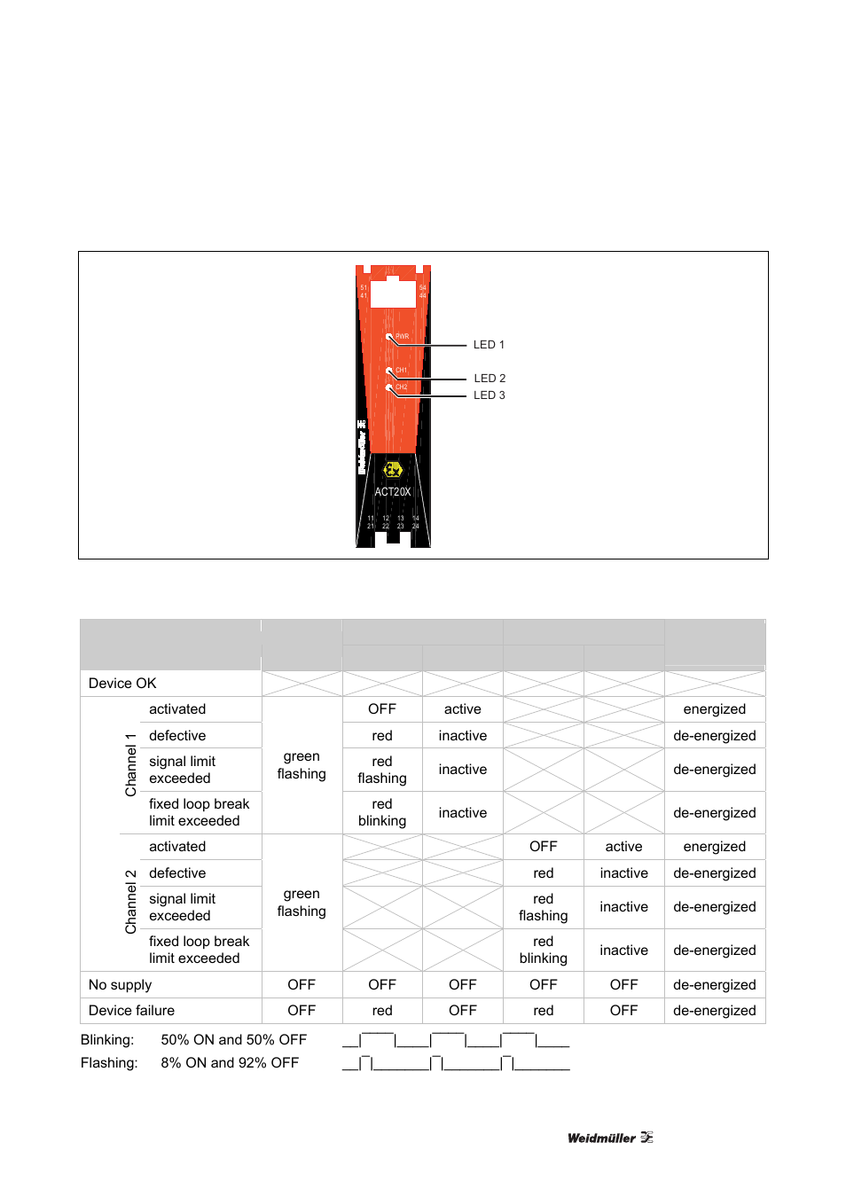 2 status/alarm leds, Status/alarm leds | Weidmuller ACT20X User Manual | Page 55 / 182