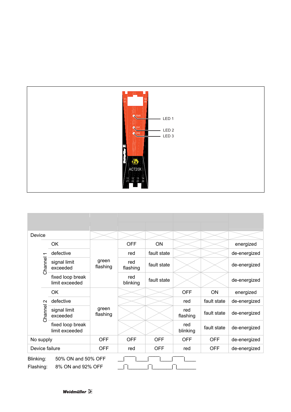 2 status/alarm leds, Status/alarm leds | Weidmuller ACT20X User Manual | Page 62 / 182