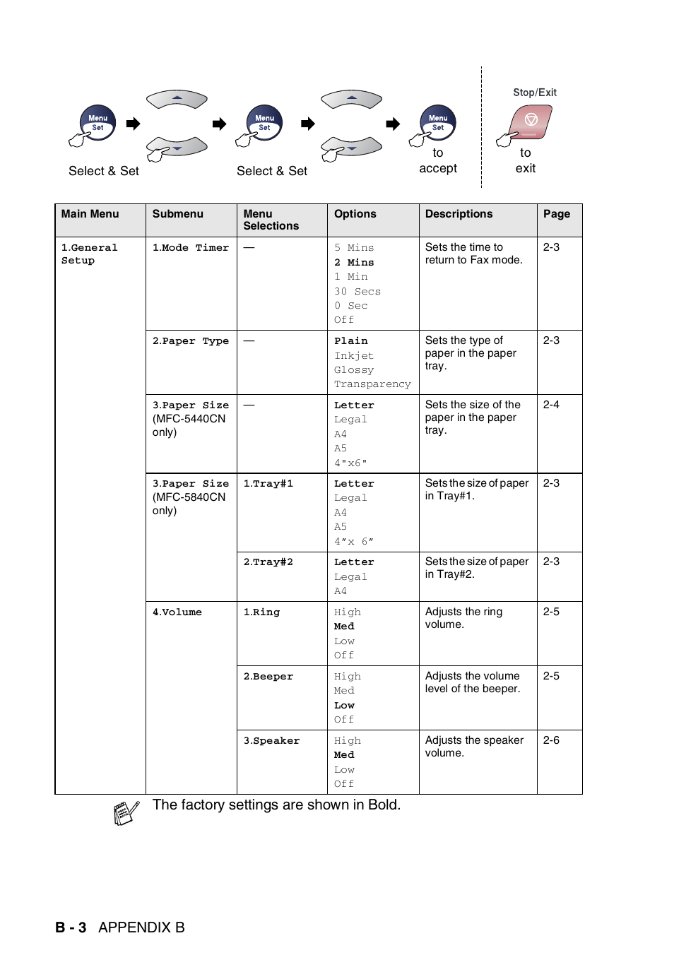 B - 3 appendix b, The factory settings are shown in bold | Brother MFC-5440CN User Manual | Page 175 / 211