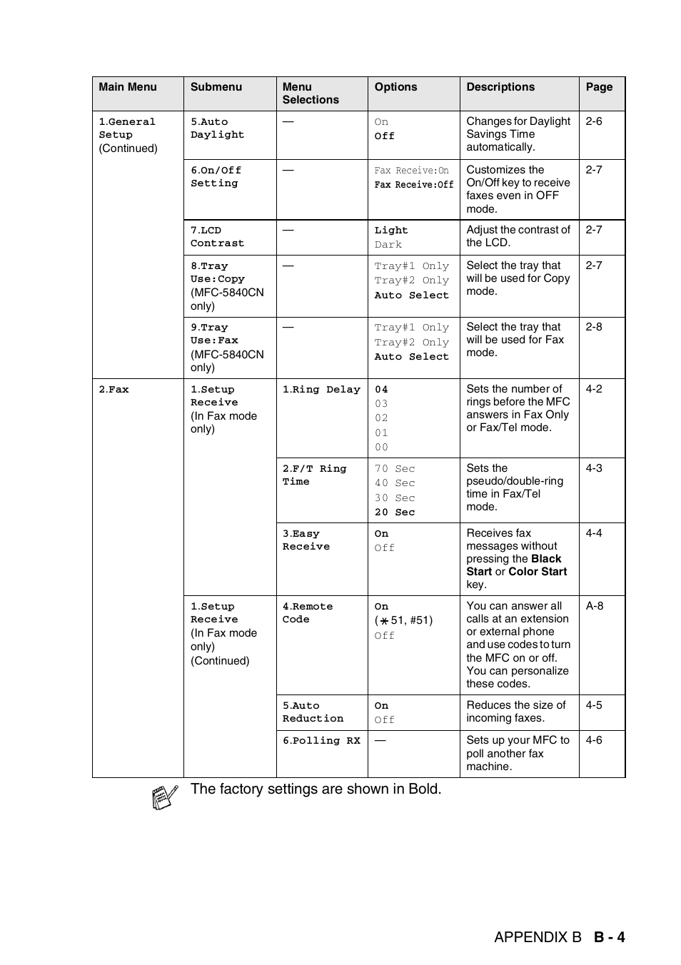 Appendix b b - 4, The factory settings are shown in bold | Brother MFC-5440CN User Manual | Page 176 / 211