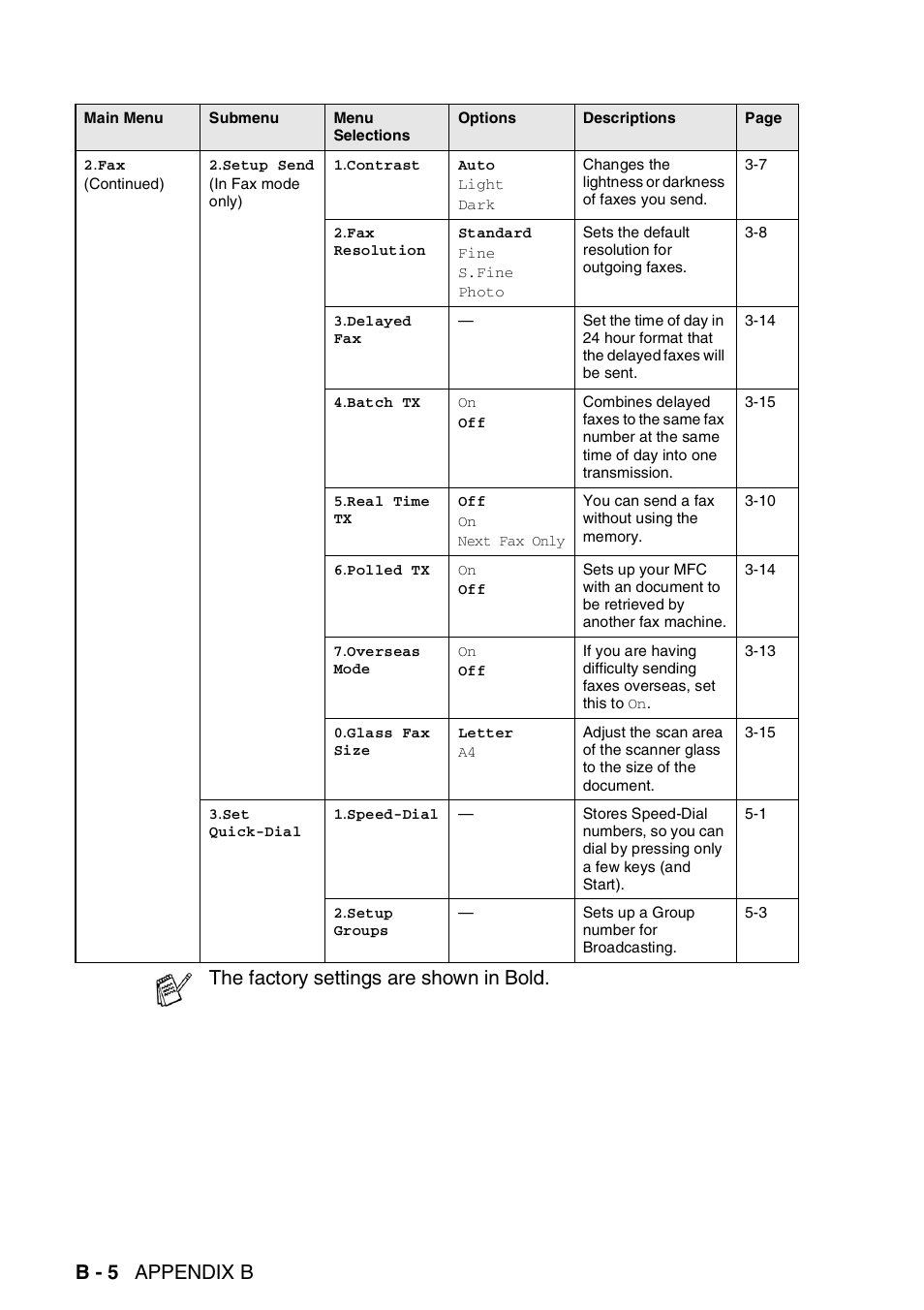 B - 5 appendix b, The factory settings are shown in bold | Brother MFC-5440CN User Manual | Page 177 / 211