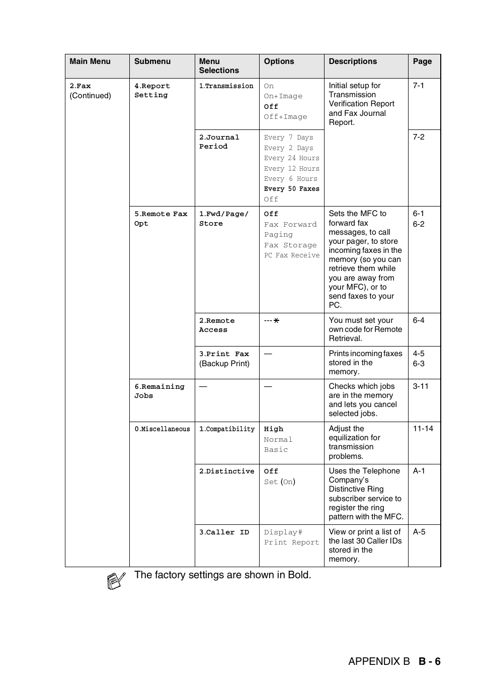 Appendix b b - 6, The factory settings are shown in bold | Brother MFC-5440CN User Manual | Page 178 / 211