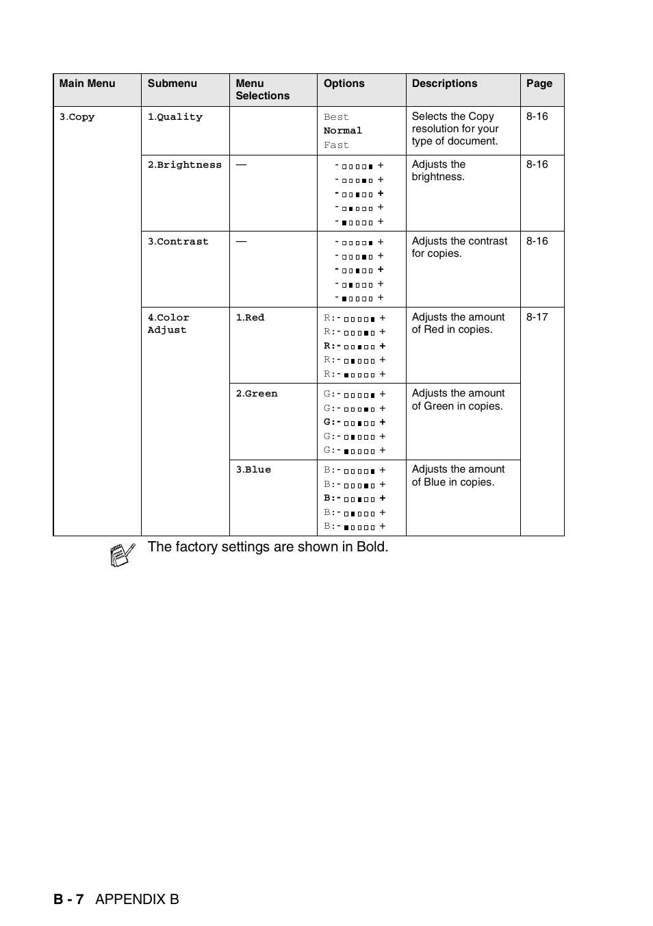 B - 7 appendix b, The factory settings are shown in bold | Brother MFC-5440CN User Manual | Page 179 / 211