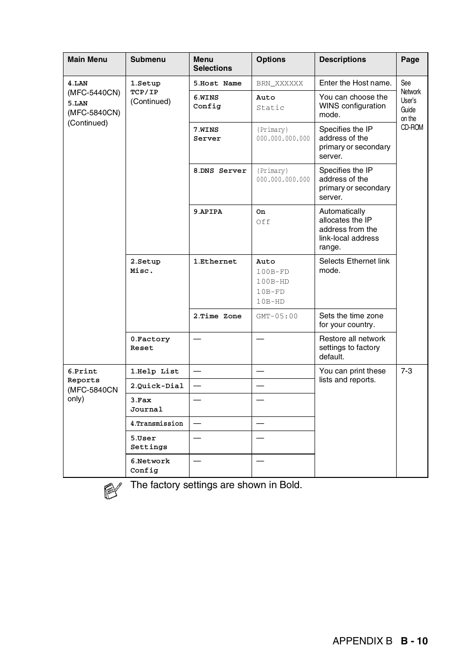 Appendix b b - 10, The factory settings are shown in bold | Brother MFC-5440CN User Manual | Page 182 / 211