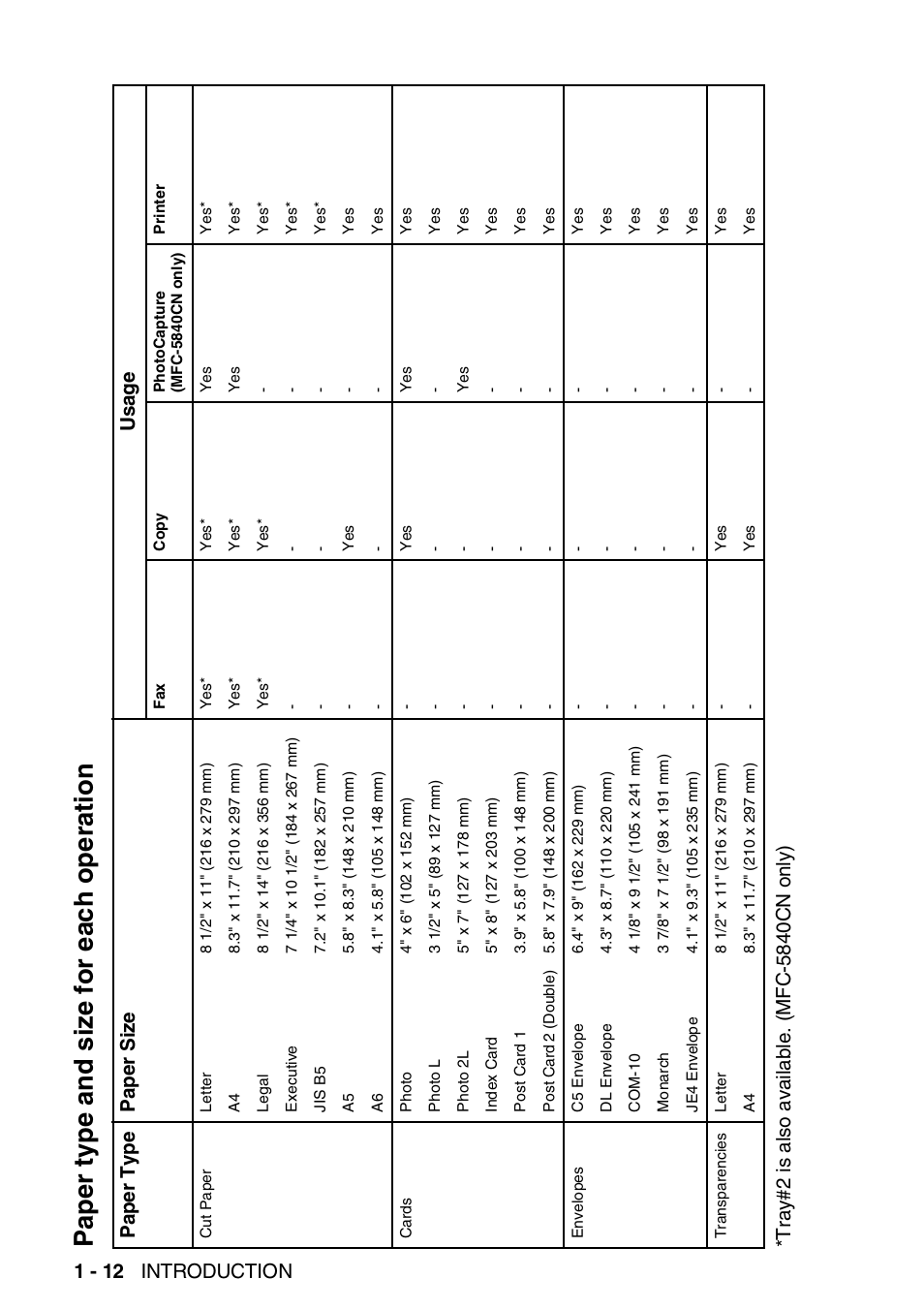 Paper type and size for each operation, Paper type and size for each operation -12, 1 - 12 introduction | Brother MFC-5440CN User Manual | Page 31 / 211