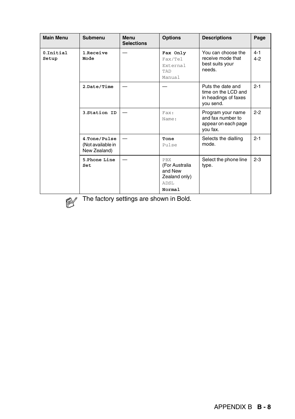 Appendix b b - 8, The factory settings are shown in bold | Brother FAX-3240C User Manual | Page 168 / 192