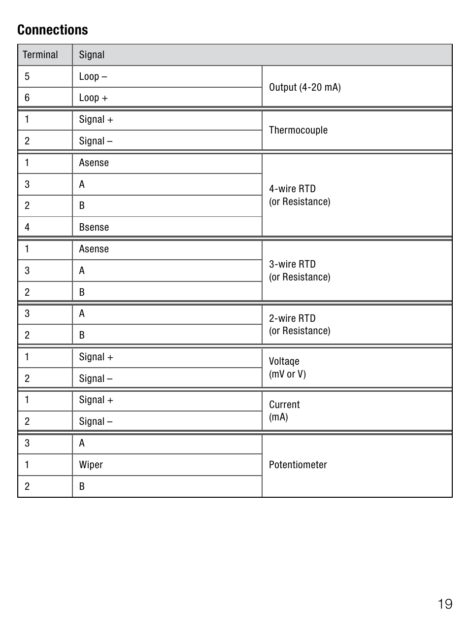 19 connections | Weidmuller ITX+ - Universal signal isolator / amplifier User Manual | Page 19 / 64