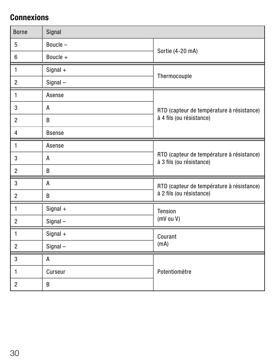 0 connexions | Weidmuller ITX+ - Universal signal isolator / amplifier User Manual | Page 30 / 64