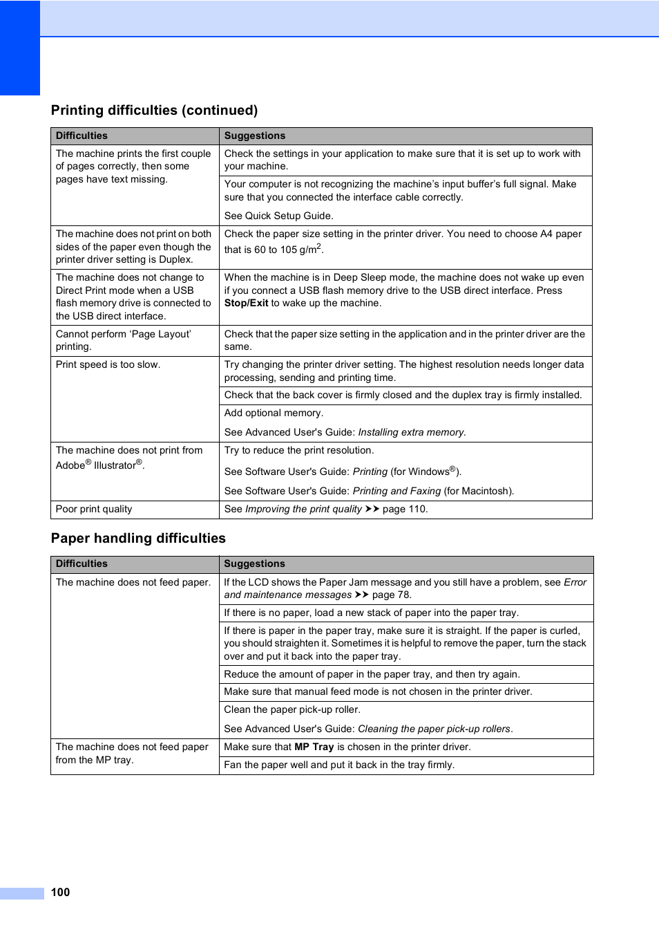 Paper handling difficulties, Printing difficulties (continued) | Brother MFC-8510DN User Manual | Page 108 / 181