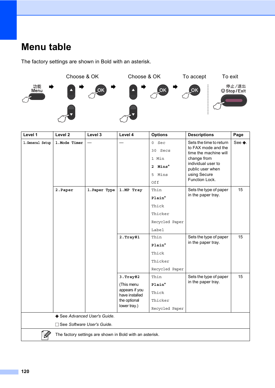 Menu table | Brother MFC-8510DN User Manual | Page 128 / 181