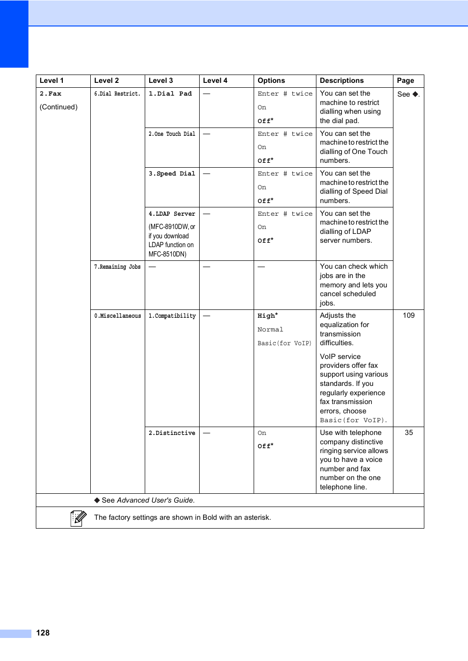 Brother MFC-8510DN User Manual | Page 136 / 181