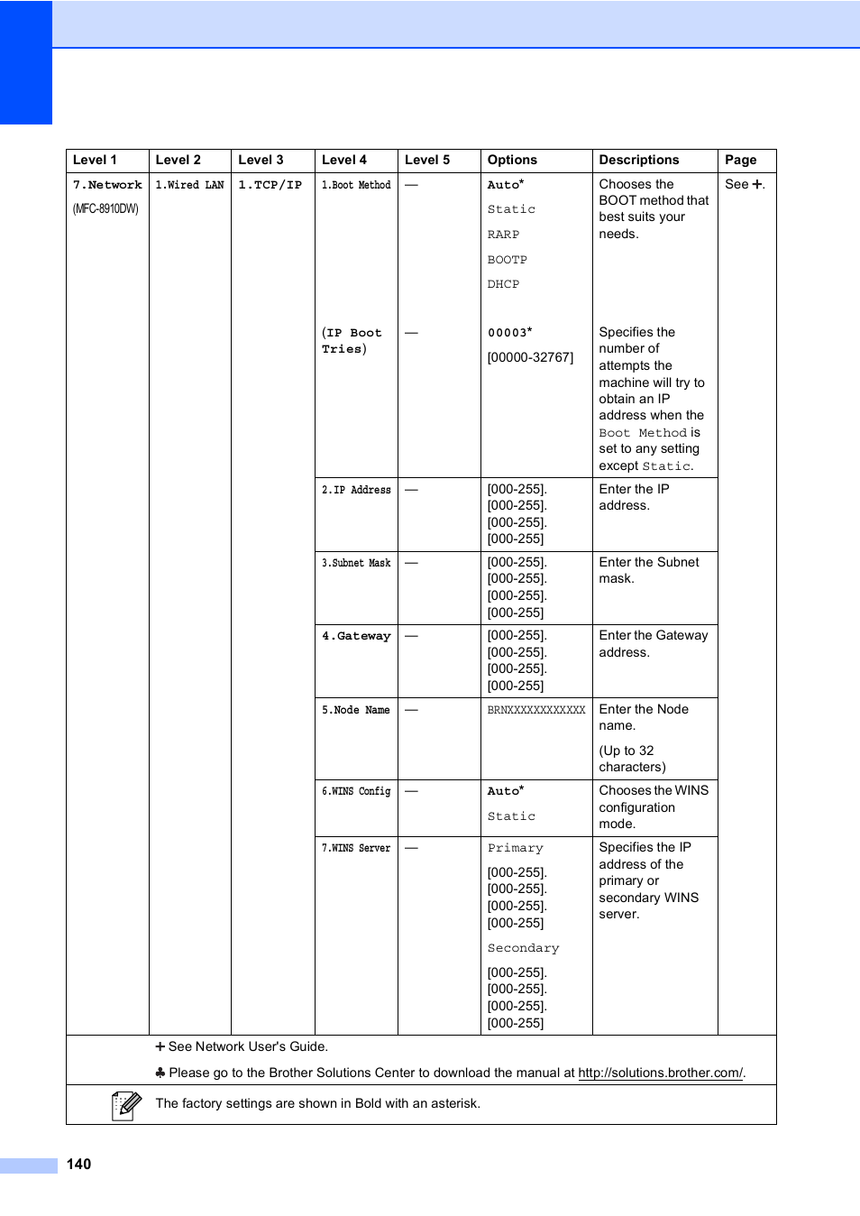 Brother MFC-8510DN User Manual | Page 148 / 181