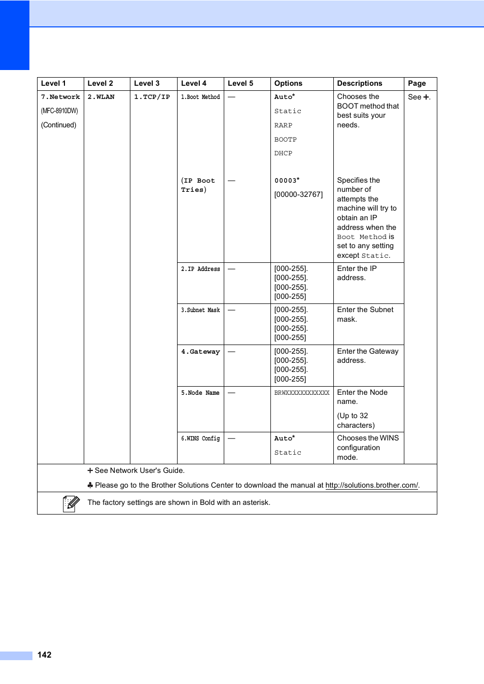 Brother MFC-8510DN User Manual | Page 150 / 181