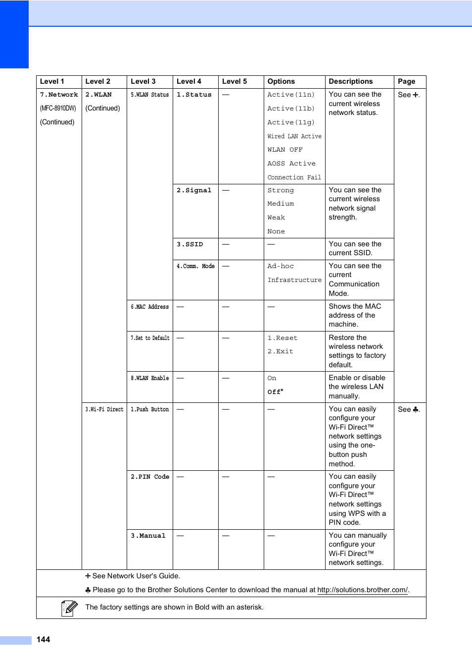 Brother MFC-8510DN User Manual | Page 152 / 181