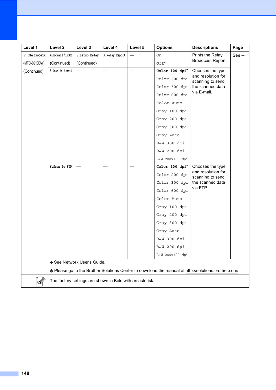 Brother MFC-8510DN User Manual | Page 156 / 181