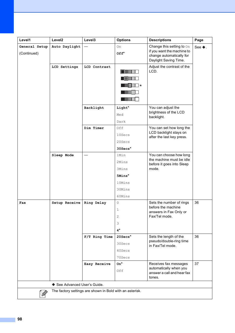 Brother Fax Machine/Multi-Function Center MFC-J280W User Manual | Page 112 / 150