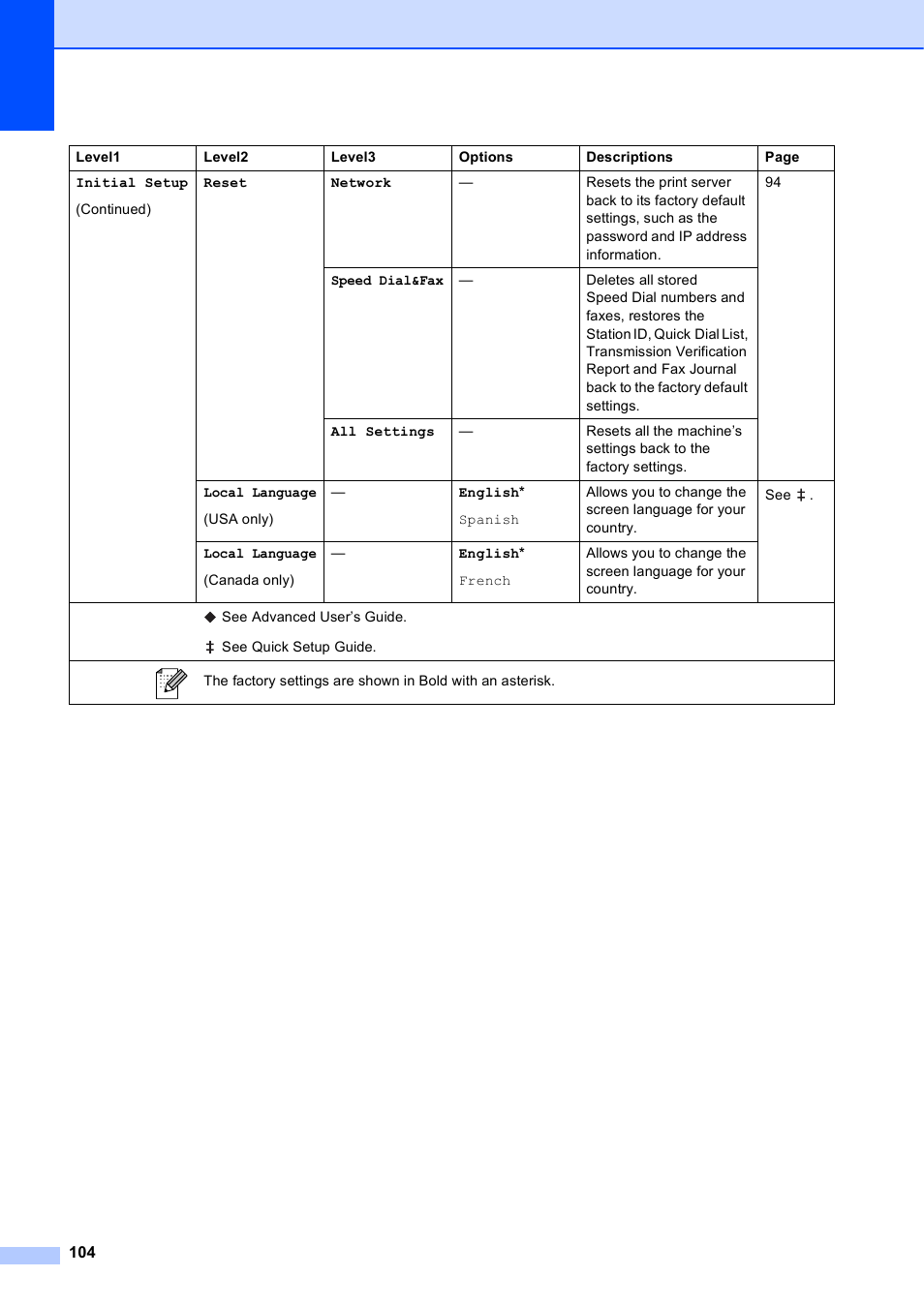 Brother Fax Machine/Multi-Function Center MFC-J280W User Manual | Page 118 / 150