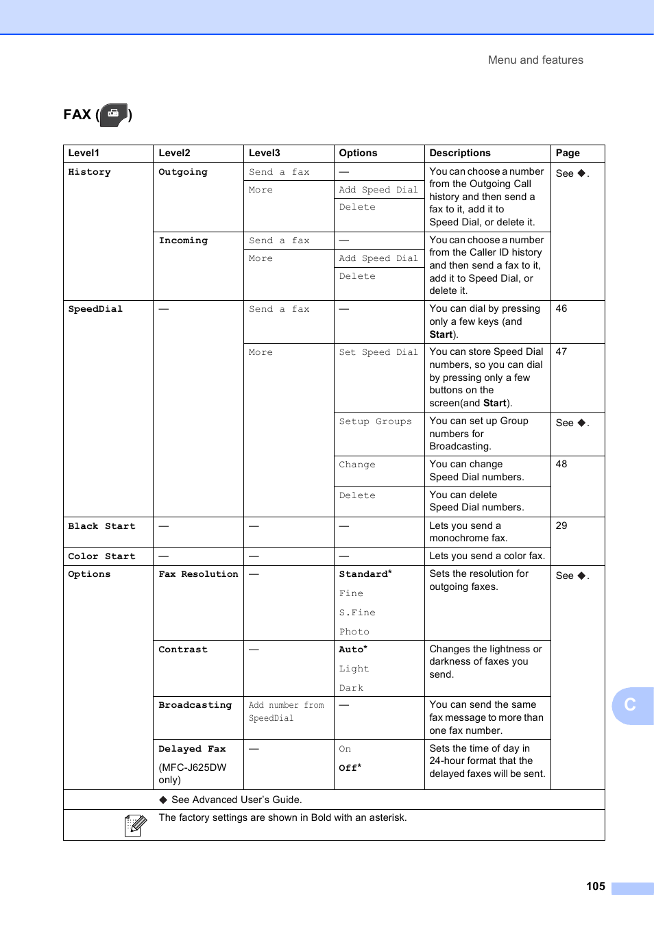 Fax ( ) | Brother Fax Machine/Multi-Function Center MFC-J280W User Manual | Page 119 / 150